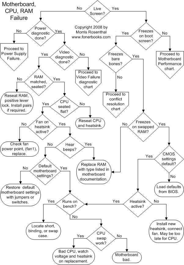 hard time making flow chart in word for mac